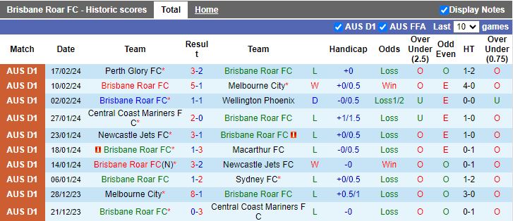 Nhận định Brisbane Roar vs Western United, 15h45 ngày 23/2 - Ảnh 1