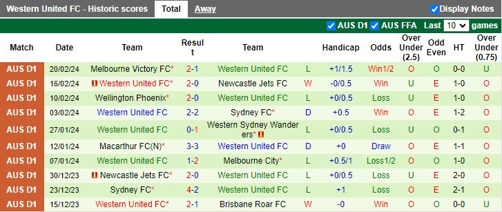 Nhận định Brisbane Roar vs Western United, 15h45 ngày 23/2 - Ảnh 2