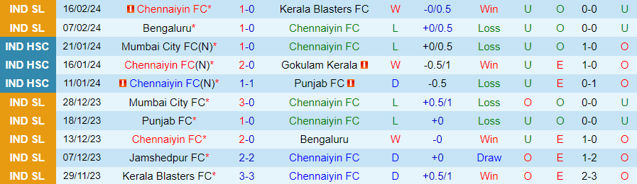 Nhận định Chennaiyin vs Mumbai City, 21h00 ngày 23/2 - Ảnh 2