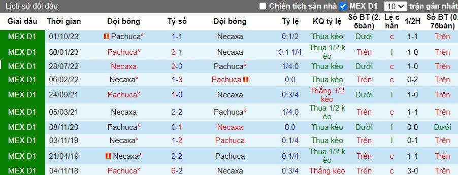 Nhận định Club Necaxa vs Pachuca, 10h ngày 24/2 - Ảnh 3