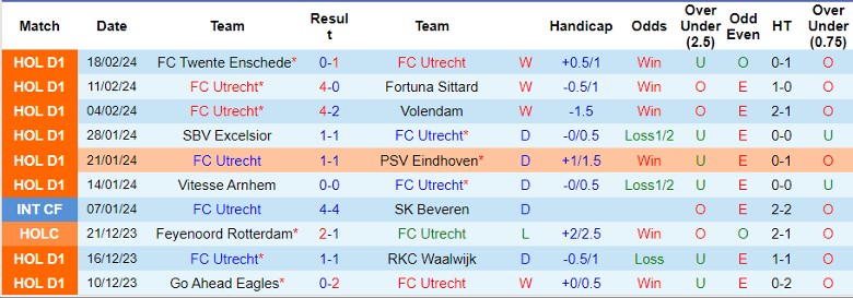 Nhận định FC Utrecht vs Heracles Almelo, 2h00 ngày 24/2 - Ảnh 1