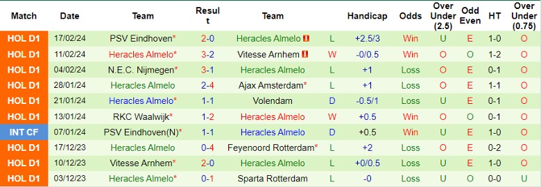 Nhận định FC Utrecht vs Heracles Almelo, 2h00 ngày 24/2 - Ảnh 2