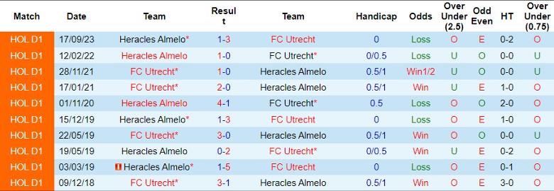 Nhận định FC Utrecht vs Heracles Almelo, 2h00 ngày 24/2 - Ảnh 3