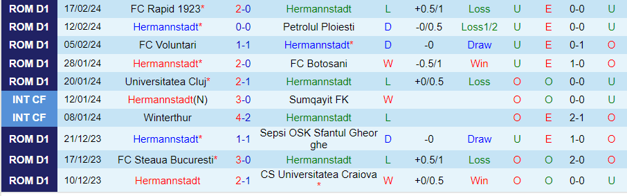Nhận định Hermannstadt vs U Craiova 1948, 22h00 ngày 23/2 - Ảnh 2