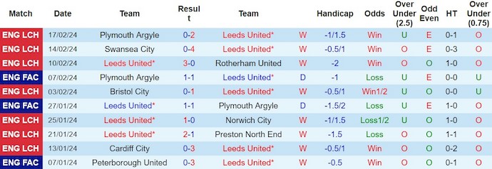 Nhận định Leeds United vs Leicester City, 3h ngày 24/2 - Ảnh 1