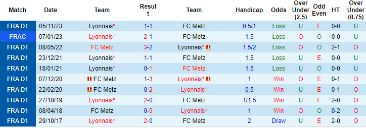 Nhận định Metz vs Lyon, 3h ngày 24/2 - Ảnh 3
