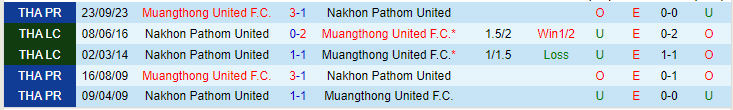 Nhận định Nakhon Pathom vs Muangthong United, lúc 19h00 ngày 23/2 - Ảnh 3