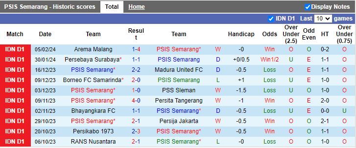 Nhận định PSIS Semarang vs Dewa United, 15h00 ngày 23/2 - Ảnh 1