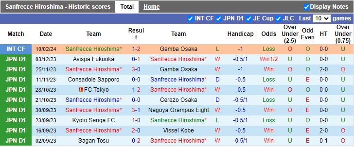 Nhận định Sanfrecce Hiroshima vs Urawa Reds, 12h00 ngày 23/2 - Ảnh 1