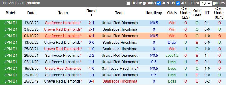 Nhận định Sanfrecce Hiroshima vs Urawa Reds, 12h00 ngày 23/2 - Ảnh 3