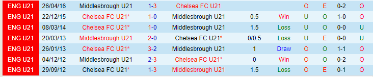 Nhận định U21 Middlesbrough vs U21 Chelsea, lúc 20h00 ngày 23/2 - Ảnh 3