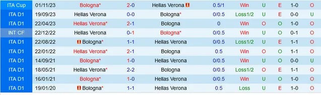 Soi kèo nhà cái Bologna vs Hellas Verona, 2h45 ngày 24/2 - Ảnh 4