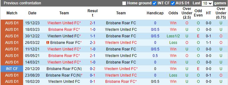 Soi kèo nhà cái Brisbane Roar vs Western United, lúc 15h45 ngày 23/2 - Ảnh 2