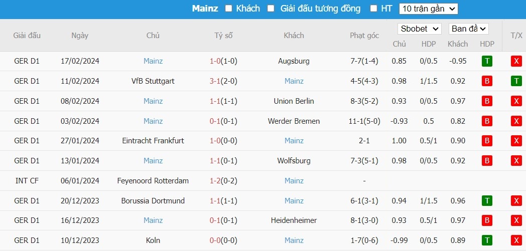 Soi kèo phạt góc Bayer Leverkusen vs Mainz 05, 2h30 ngày 24/02 - Ảnh 5