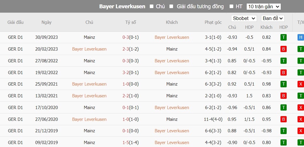 Soi kèo phạt góc Bayer Leverkusen vs Mainz 05, 2h30 ngày 24/02 - Ảnh 6