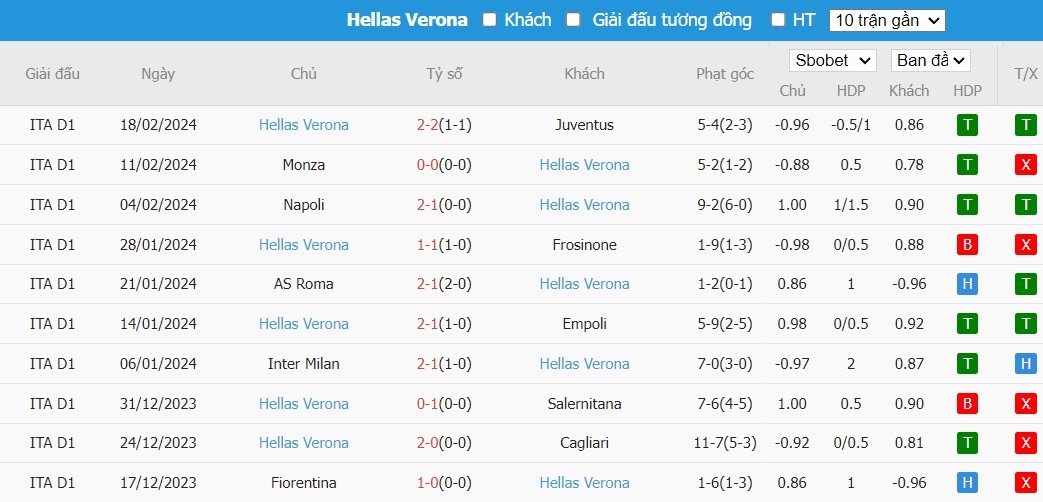 Soi kèo phạt góc Bologna vs Hellas Verona, 2h45 ngày 24/02 - Ảnh 4