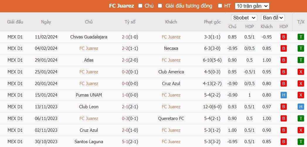 Soi kèo phạt góc FC Juarez vs Monterrey, 10h ngày 24/02 - Ảnh 2