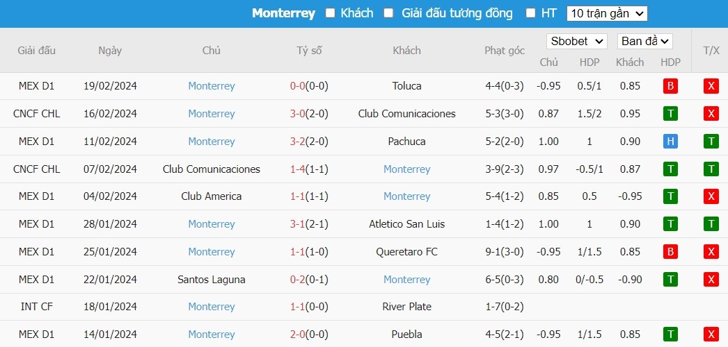 Soi kèo phạt góc FC Juarez vs Monterrey, 10h ngày 24/02 - Ảnh 3