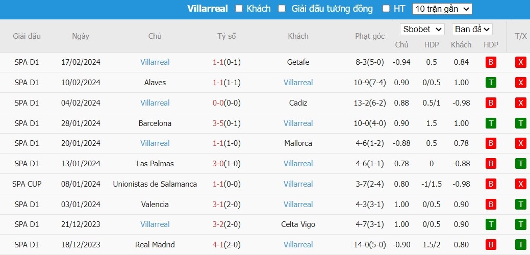 Soi kèo phạt góc Real Sociedad vs Villarreal, 3h ngày 24/02 - Ảnh 5