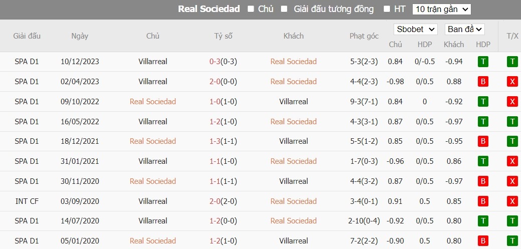 Soi kèo phạt góc Real Sociedad vs Villarreal, 3h ngày 24/02 - Ảnh 6