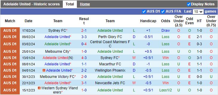 Nhận định Adelaide United vs Western Sydney Wanderers, 15h45 ngày 24/2 - Ảnh 1