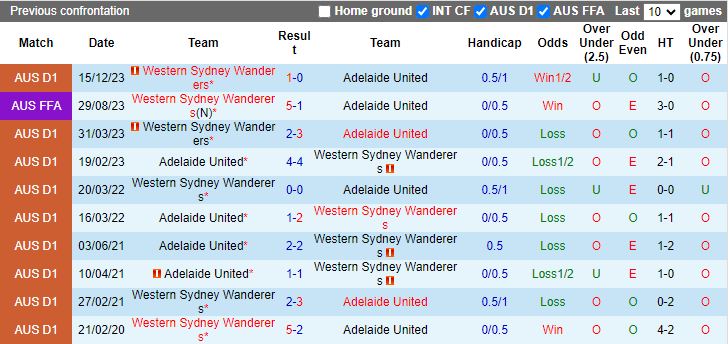 Nhận định Adelaide United vs Western Sydney Wanderers, 15h45 ngày 24/2 - Ảnh 3