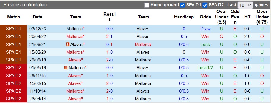 Nhận định Alaves vs Mallorca, 0h30 ngày 25/2 - Ảnh 3