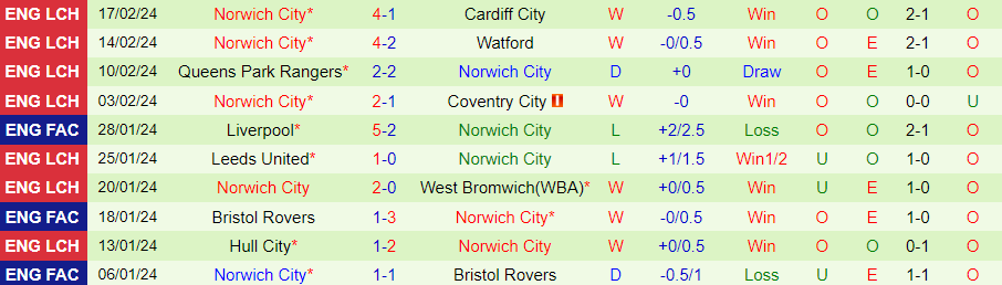 Nhận định Blackburn vs Norwich City, 22h00 ngày 24/2 - Ảnh 1