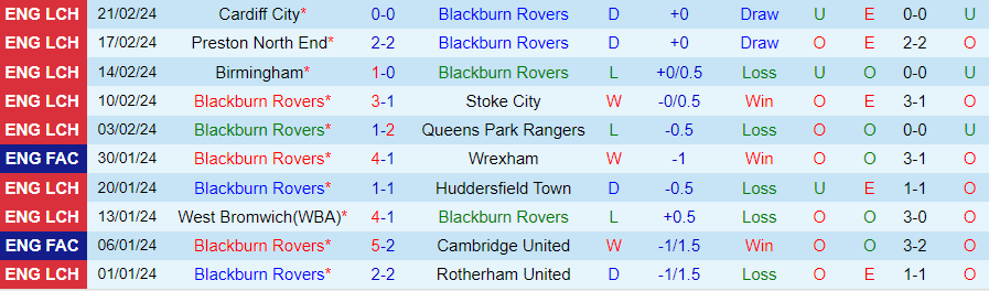 Nhận định Blackburn vs Norwich City, 22h00 ngày 24/2 - Ảnh 2