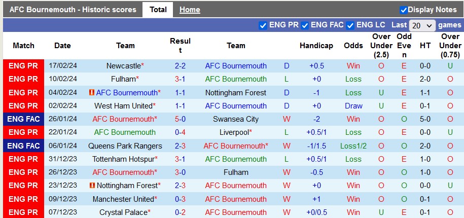 Nhận định Bournemouth vs Man City, 0h30 ngày 25/2 - Ảnh 1