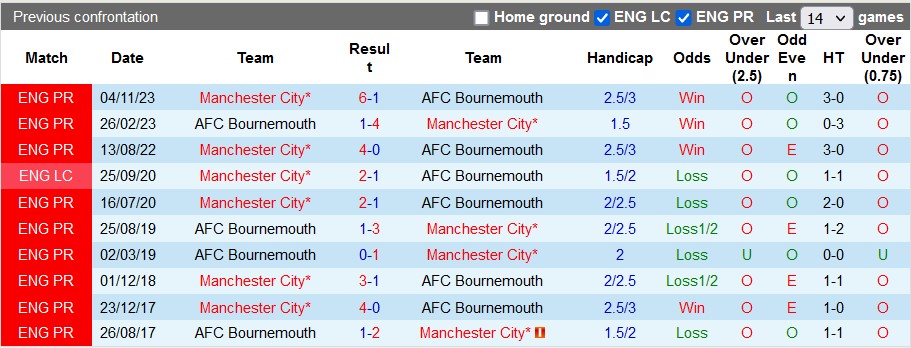 Nhận định Bournemouth vs Man City, 0h30 ngày 25/2 - Ảnh 3