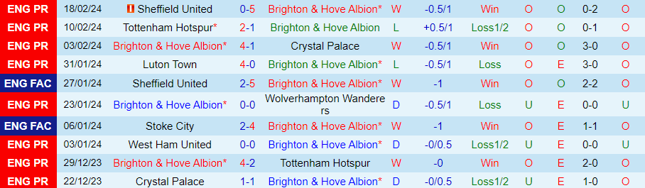 Nhận định Brighton vs Everton, 22h00 ngày 24/2 - Ảnh 2