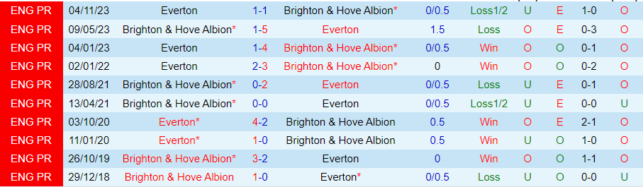 Nhận định Brighton vs Everton, 22h00 ngày 24/2 - Ảnh 3