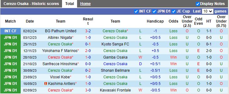 Nhận định Cerezo Osaka vs FC Tokyo, 13h00 ngày 24/2 - Ảnh 1