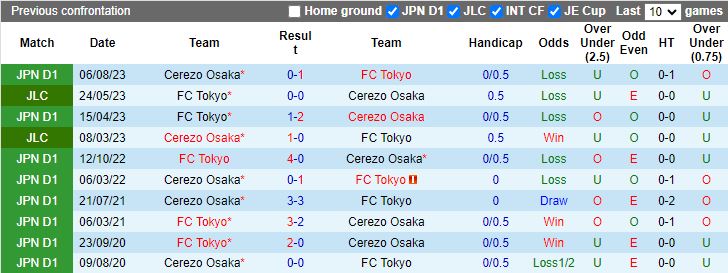 Nhận định Cerezo Osaka vs FC Tokyo, 13h00 ngày 24/2 - Ảnh 3
