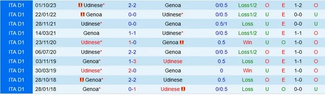Nhận định Genoa vs Udinese, 02h45 ngày 25/2 - Ảnh 3