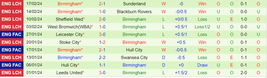 Nhận định Ipswich vs Birmingham, 22h00 ngày 24/2 - Ảnh 1