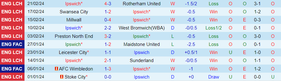 Nhận định Ipswich vs Birmingham, 22h00 ngày 24/2 - Ảnh 2