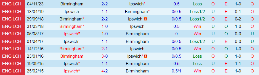 Nhận định Ipswich vs Birmingham, 22h00 ngày 24/2 - Ảnh 3