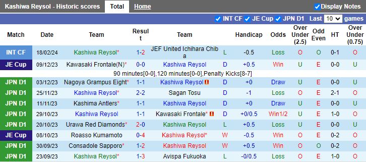 Nhận định Kashiwa Reysol vs Kyoto Sanga, 12h00 ngày 25/2 - Ảnh 1