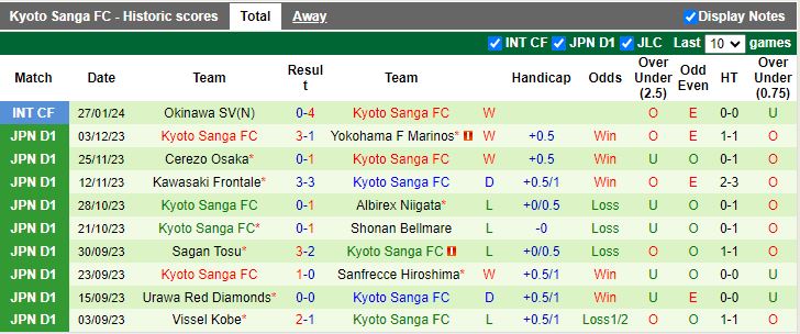 Nhận định Kashiwa Reysol vs Kyoto Sanga, 12h00 ngày 25/2 - Ảnh 2