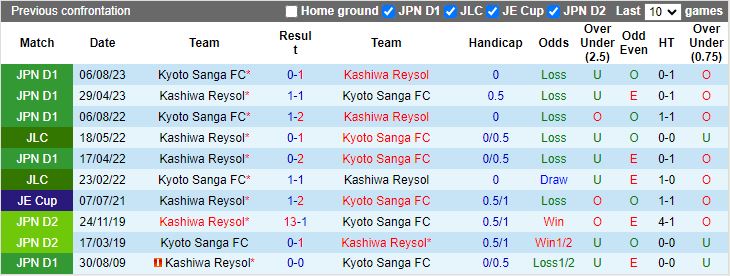 Nhận định Kashiwa Reysol vs Kyoto Sanga, 12h00 ngày 25/2 - Ảnh 3