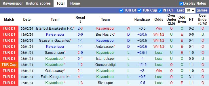 Nhận định Kayserispor vs Ankaragucu, 17h30 ngày 24/2 - Ảnh 1