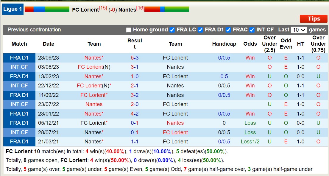 Nhận định Lorient vs Nantes, 23h ngày 24/2 - Ảnh 3