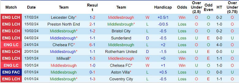 Nhận định Middlesbrough vs Plymouth Argyle, 22h00 ngày 24/2 - Ảnh 1