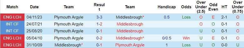 Nhận định Middlesbrough vs Plymouth Argyle, 22h00 ngày 24/2 - Ảnh 3