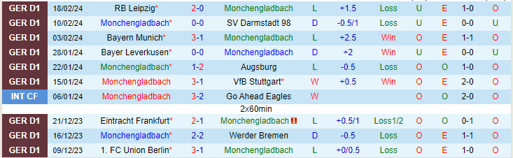 Nhận định Monchengladbach vs Bochum, lúc 21h30 ngày 24/2 - Ảnh 1