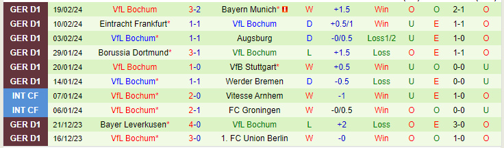 Nhận định Monchengladbach vs Bochum, lúc 21h30 ngày 24/2 - Ảnh 2