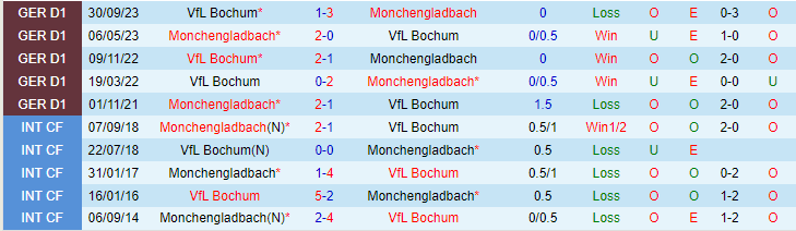 Nhận định Monchengladbach vs Bochum, lúc 21h30 ngày 24/2 - Ảnh 3