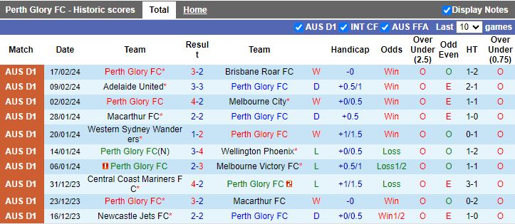 Nhận định Perth Glory vs Wellington Phoenix, 17h45 ngày 24/2 - Ảnh 1